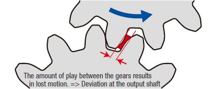 Gear Basics: Backlash vs Lost Motion